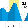 Tide chart for Quartermaster Marina, Washington on 2023/12/22