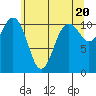 Tide chart for Quartermaster Marina, Washington on 2024/05/20