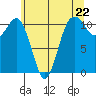 Tide chart for Quartermaster Marina, Washington on 2024/05/22