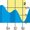 Tide chart for Quartermaster Marina, Washington on 2024/05/2