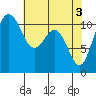 Tide chart for Quartermaster Marina, Washington on 2024/05/3