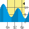 Tide chart for Quartermaster Marina, Washington on 2024/05/4
