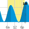 Tide chart for Albergottie Creek, Rt. 21 bridge, South Carolina on 2022/08/10