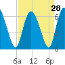 Tide chart for Albergottie Creek, Rt. 21 bridge, South Carolina on 2022/08/28
