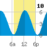 Tide chart for Albergottie Cr, Beaufort River, South Carolina on 2023/02/10