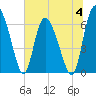 Tide chart for Albergottie Cr, Beaufort River, South Carolina on 2023/07/4
