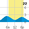 Tide chart for Burwell Bay, James River, Virginia on 2021/03/22