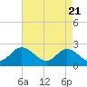 Tide chart for Burwell Bay, James River, Virginia on 2021/04/21