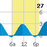 Tide chart for Burwell Bay, James River, Virginia on 2021/04/27