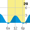 Tide chart for Burwell Bay, James River, Virginia on 2021/04/28