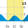 Tide chart for Burwell Bay, James River, Virginia on 2021/05/13