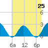 Tide chart for Burwell Bay, James River, Virginia on 2021/06/25
