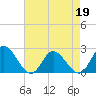 Tide chart for Burwell Bay, James River, Virginia on 2022/04/19