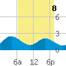 Tide chart for Burwell Bay, James River, Virginia on 2022/04/8