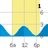 Tide chart for Burwell Bay, James River, Virginia on 2022/05/1