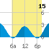Tide chart for Burwell Bay, James River, Virginia on 2022/06/15