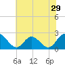 Tide chart for Burwell Bay, James River, Virginia on 2022/06/29