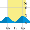 Tide chart for Burwell Bay, James River, Virginia on 2022/07/21