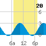 Tide chart for Burwell Bay, James River, Virginia on 2023/03/20