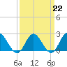 Tide chart for Burwell Bay, James River, Virginia on 2023/03/22