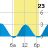 Tide chart for Burwell Bay, James River, Virginia on 2023/03/23