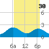 Tide chart for Burwell Bay, James River, Virginia on 2023/03/30