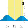 Tide chart for Burwell Bay, James River, Virginia on 2024/04/3