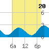 Tide chart for Burwell Bay, James River, Virginia on 2024/05/20