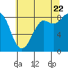 Tide chart for Bush Point, Lagoon Point, Washington on 2022/07/22
