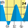 Tide chart for Bushy Island, Snow Passage, Alaska on 2021/06/24