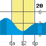 Tide chart for Cabrillo Marine Aquarium, Los Angeles Harbor, California on 2021/02/20