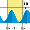 Tide chart for Cabrillo Marine Aquarium, Los Angeles Harbor, California on 2021/04/10