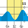 Tide chart for Cabrillo Marine Aquarium, Los Angeles Harbor, California on 2022/05/11