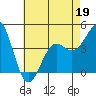 Tide chart for Cabrillo Marine Aquarium, Los Angeles Harbor, California on 2022/05/19