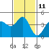 Tide chart for Cabrillo Marine Aquarium, Los Angeles Harbor, California on 2023/01/11