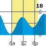Tide chart for Cabrillo Marine Aquarium, Los Angeles Harbor, California on 2023/08/18