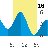 Tide chart for Cabrillo Marine Aquarium, Los Angeles Harbor, California on 2023/10/16