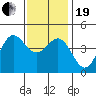 Tide chart for Cabrillo Marine Aquarium, Los Angeles Harbor, California on 2023/12/19