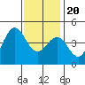 Tide chart for Cabrillo Marine Aquarium, Los Angeles Harbor, California on 2023/12/20