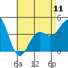Tide chart for Cabrillo Marine Aquarium, Los Angeles Harbor, California on 2024/05/11
