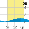 Tide chart for Caillou Boca, Louisiana on 2023/04/28