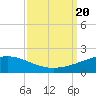Tide chart for Caillou Boca, Louisiana on 2023/09/20