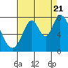 Tide chart for Calaveras Point (west of), California on 2022/08/21