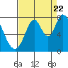 Tide chart for Calaveras Point (west of), California on 2022/08/22