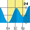 Tide chart for Calaveras Point (west of), California on 2022/08/24