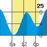 Tide chart for Calaveras Point (west of), California on 2022/08/25