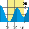 Tide chart for Calaveras Point (west of), California on 2022/08/26