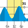 Tide chart for Calaveras Point (west of), California on 2022/08/31