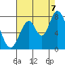 Tide chart for Calaveras Point (west of), California on 2022/08/7