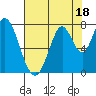 Tide chart for Calaveras Point, San Francisco Bay, California on 2023/07/18
